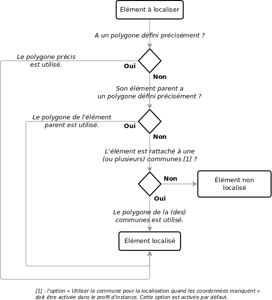 Gestion des polygones